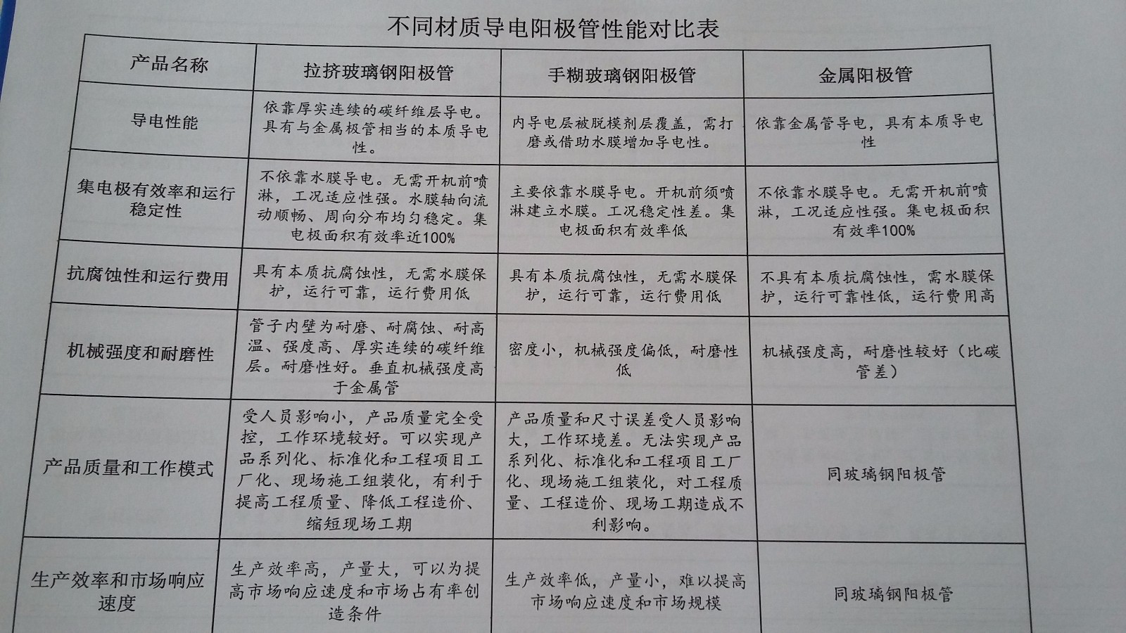 導(dǎo)電陽(yáng)極管材質(zhì)對(duì)比